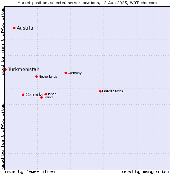 Market position of Canada vs. Austria vs. Turkmenistan