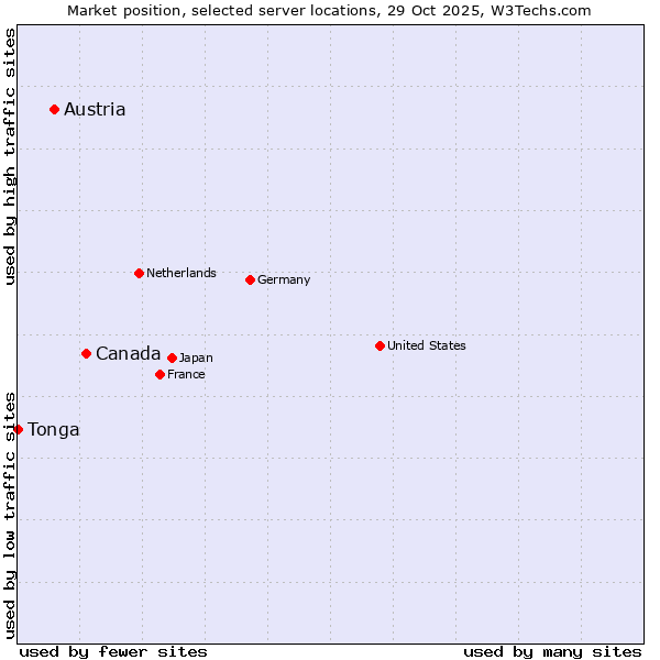 Market position of Canada vs. Austria vs. Tonga
