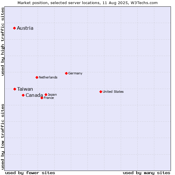Market position of Canada vs. Taiwan vs. Austria