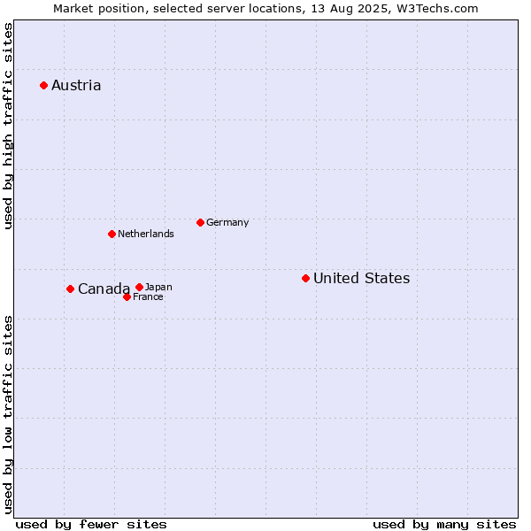 Market position of United States and territories vs. Canada vs. Austria