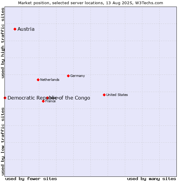 Market position of Austria vs. Democratic Republic of the Congo