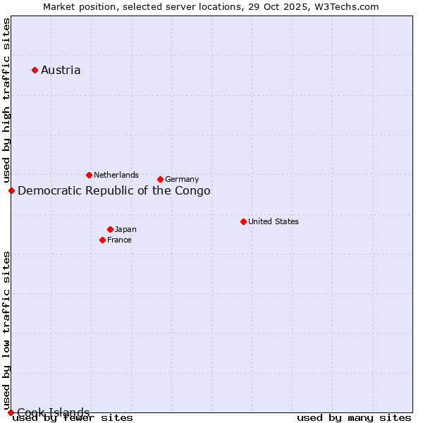 Market position of Austria vs. Democratic Republic of the Congo vs. Cook Islands