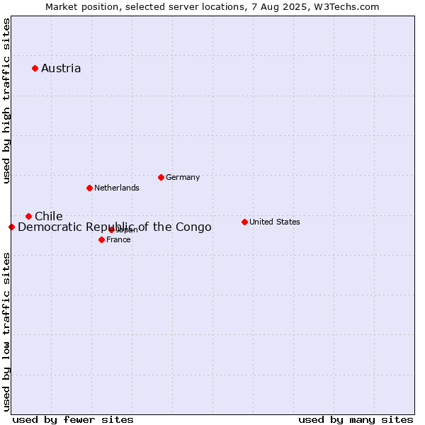 Market position of Austria vs. Chile vs. Democratic Republic of the Congo