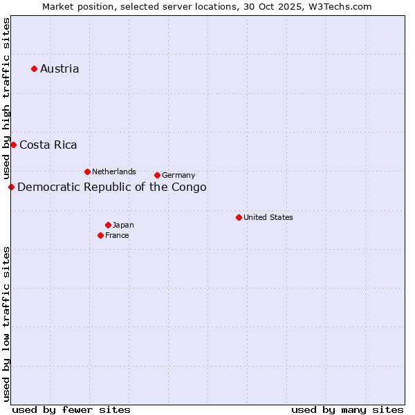 Market position of Austria vs. Costa Rica vs. Democratic Republic of the Congo