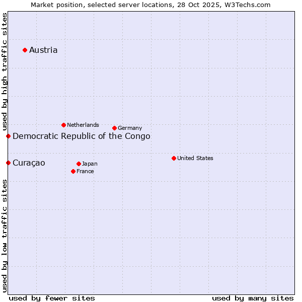 Market position of Austria vs. Curaçao vs. Democratic Republic of the Congo