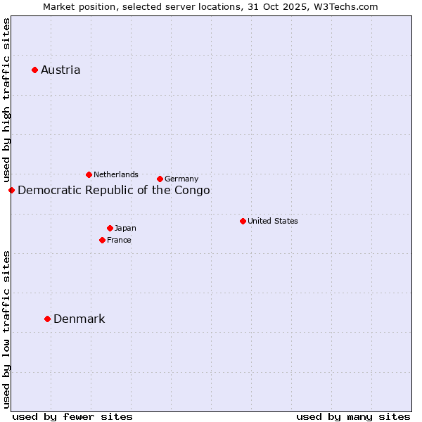 Market position of Denmark vs. Austria vs. Democratic Republic of the Congo