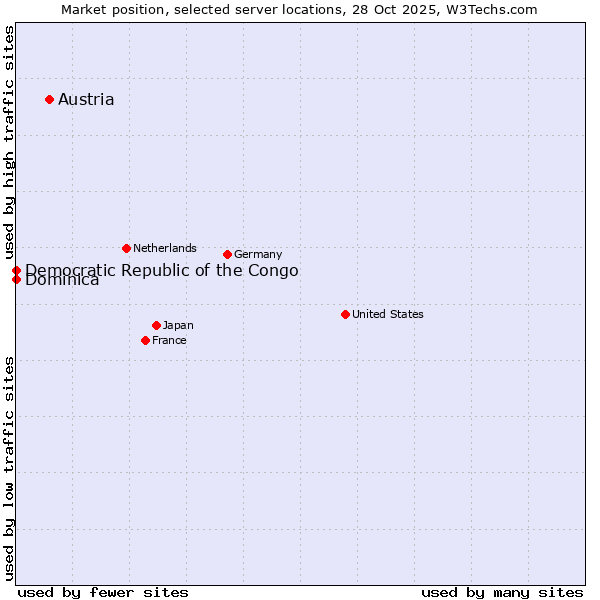Market position of Austria vs. Democratic Republic of the Congo vs. Dominica