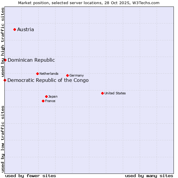 Market position of Austria vs. Dominican Republic vs. Democratic Republic of the Congo