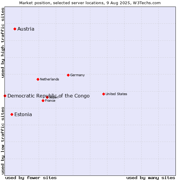 Market position of Austria vs. Estonia vs. Democratic Republic of the Congo
