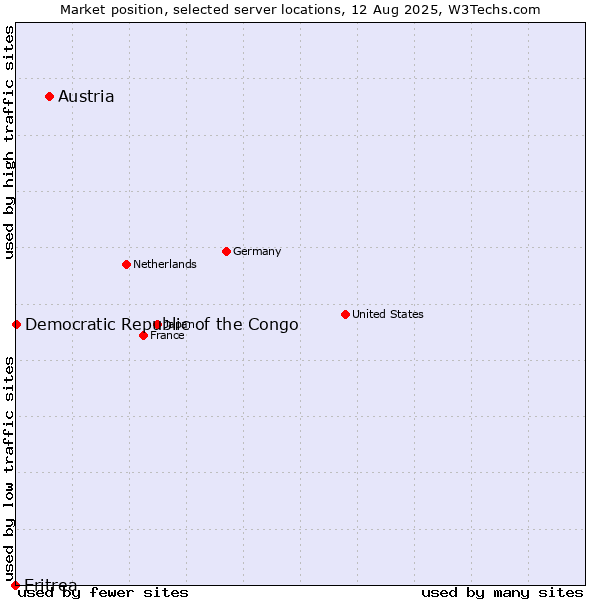 Market position of Austria vs. Democratic Republic of the Congo vs. Eritrea