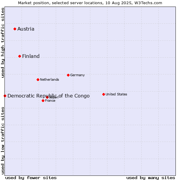 Market position of Finland vs. Austria vs. Democratic Republic of the Congo