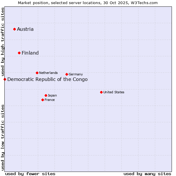 Market position of Finland and territories vs. Austria vs. Democratic Republic of the Congo