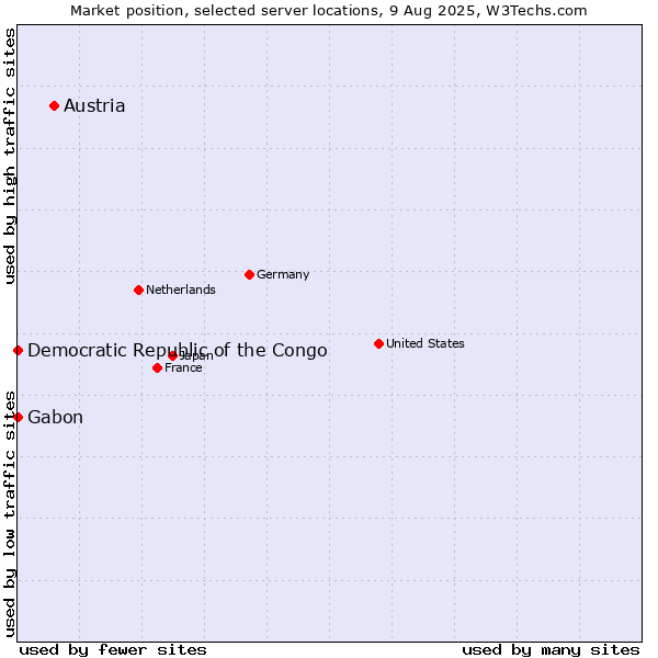 Market position of Austria vs. Gabon vs. Democratic Republic of the Congo