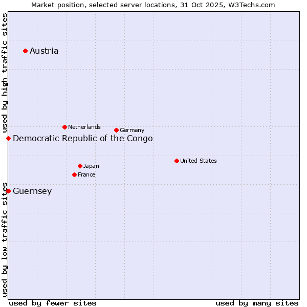 Market position of Austria vs. Democratic Republic of the Congo vs. Guernsey