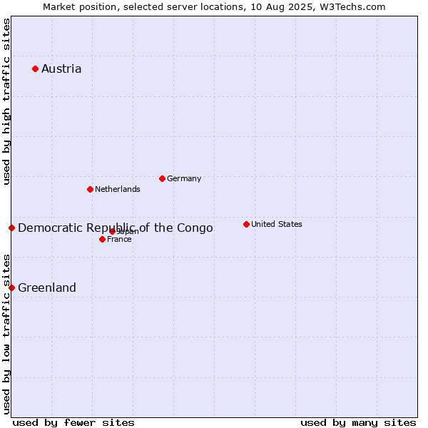 Market position of Austria vs. Greenland vs. Democratic Republic of the Congo