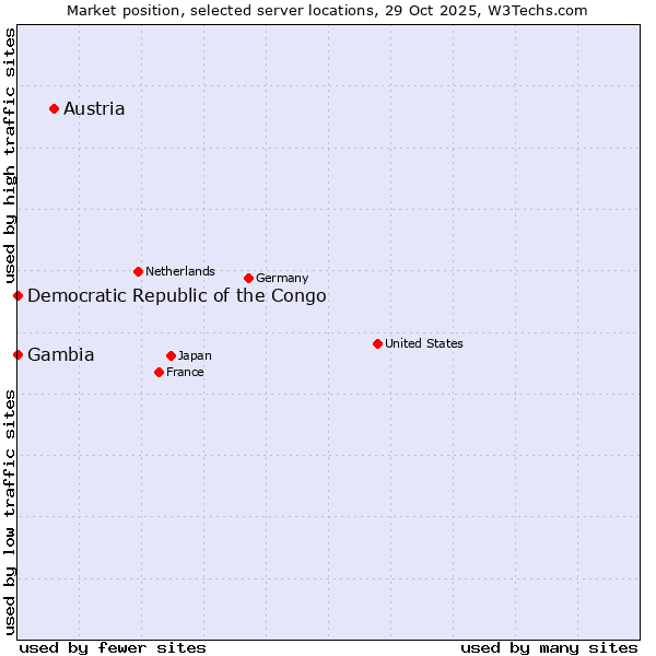 Market position of Austria vs. Democratic Republic of the Congo vs. Gambia