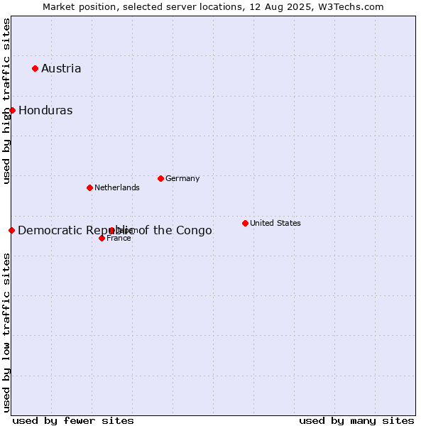 Market position of Austria vs. Honduras vs. Democratic Republic of the Congo