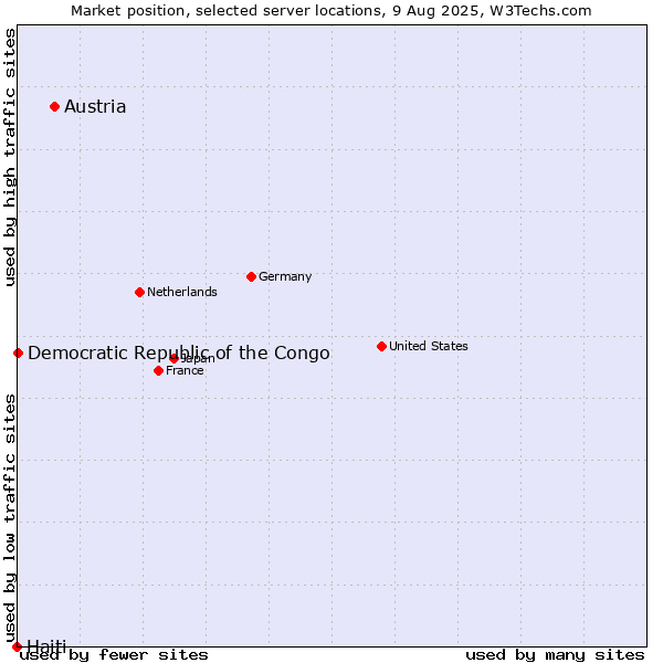 Market position of Austria vs. Democratic Republic of the Congo vs. Haiti
