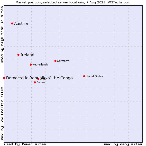 Market position of Ireland vs. Austria vs. Democratic Republic of the Congo