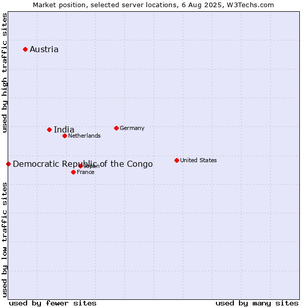 Market position of India vs. Austria vs. Democratic Republic of the Congo