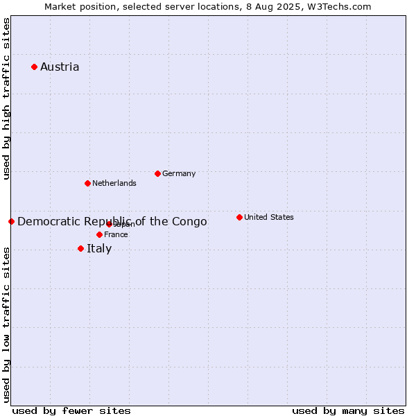 Market position of Italy vs. Austria vs. Democratic Republic of the Congo
