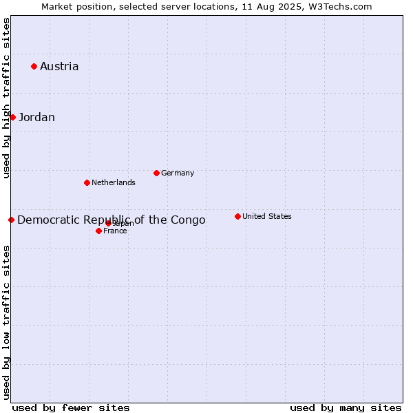 Market position of Austria vs. Jordan vs. Democratic Republic of the Congo