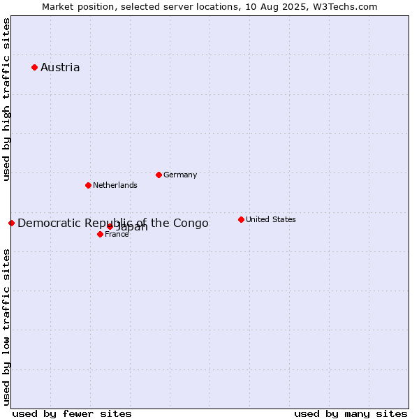 Market position of Japan vs. Austria vs. Democratic Republic of the Congo
