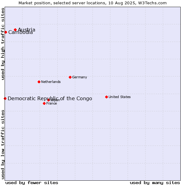 Market position of Austria vs. Cambodia vs. Democratic Republic of the Congo