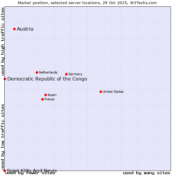 Market position of Austria vs. Democratic Republic of the Congo vs. Saint Kitts And Nevis