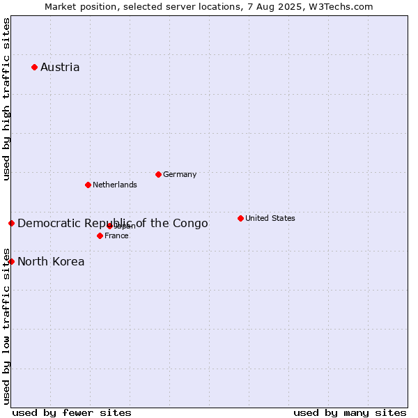 Market position of Austria vs. North Korea vs. Democratic Republic of the Congo
