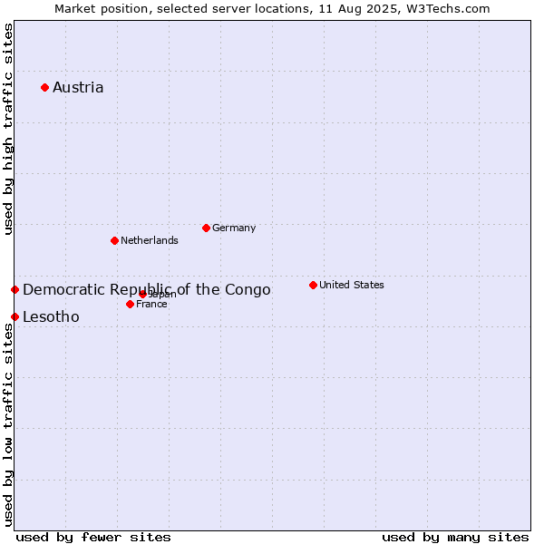 Market position of Austria vs. Lesotho vs. Democratic Republic of the Congo