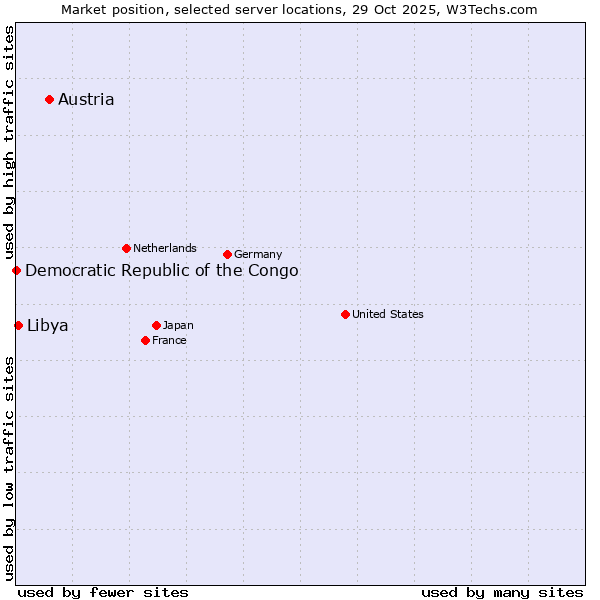 Market position of Austria vs. Libya vs. Democratic Republic of the Congo