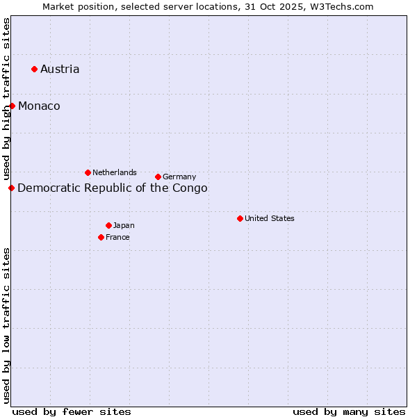 Market position of Austria vs. Monaco vs. Democratic Republic of the Congo