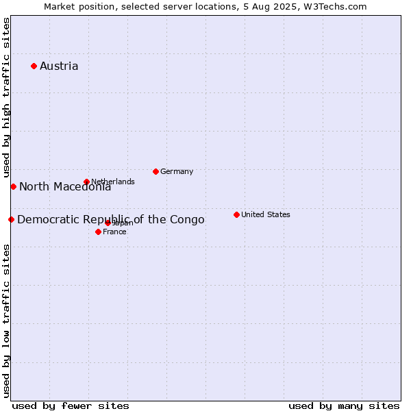 Market position of Austria vs. North Macedonia vs. Democratic Republic of the Congo