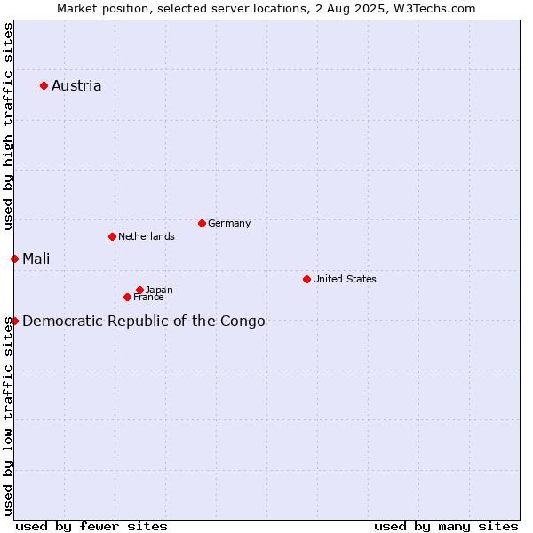 Market position of Austria vs. Mali vs. Democratic Republic of the Congo