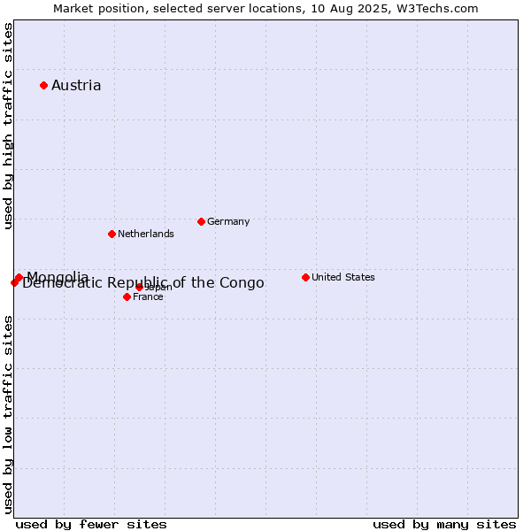 Market position of Austria vs. Mongolia vs. Democratic Republic of the Congo