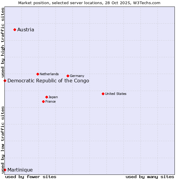 Market position of Austria vs. Democratic Republic of the Congo vs. Martinique
