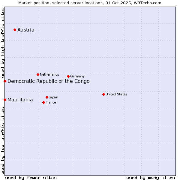 Market position of Austria vs. Mauritania vs. Democratic Republic of the Congo