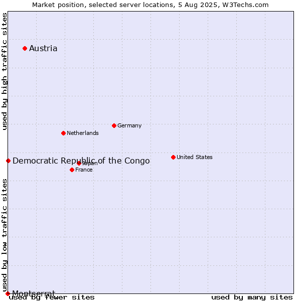 Market position of Austria vs. Democratic Republic of the Congo vs. Montserrat