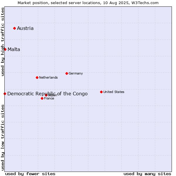 Market position of Austria vs. Malta vs. Democratic Republic of the Congo