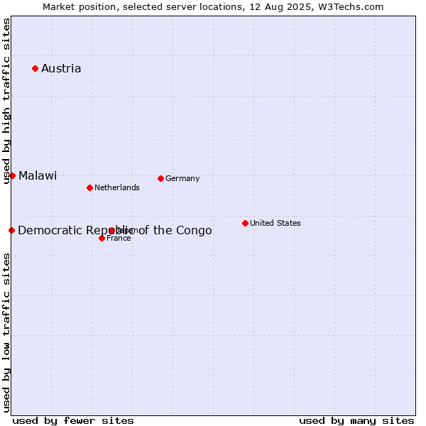 Market position of Austria vs. Malawi vs. Democratic Republic of the Congo
