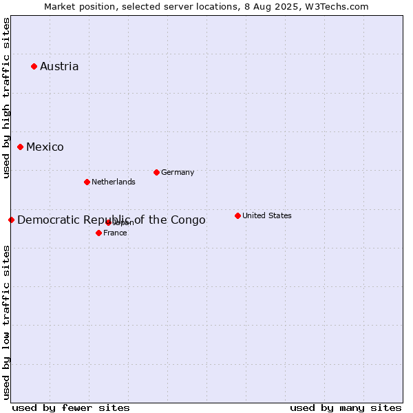 Market position of Austria vs. Mexico vs. Democratic Republic of the Congo