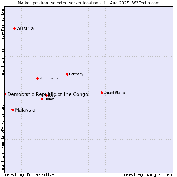 Market position of Austria vs. Malaysia vs. Democratic Republic of the Congo