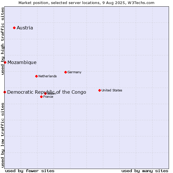 Market position of Austria vs. Mozambique vs. Democratic Republic of the Congo