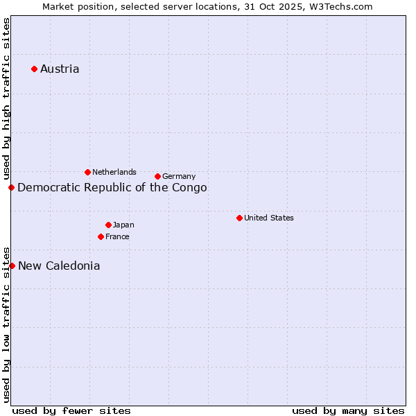 Market position of Austria vs. New Caledonia vs. Democratic Republic of the Congo
