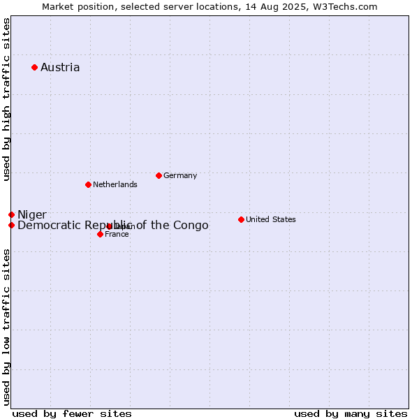 Market position of Austria vs. Democratic Republic of the Congo vs. Niger