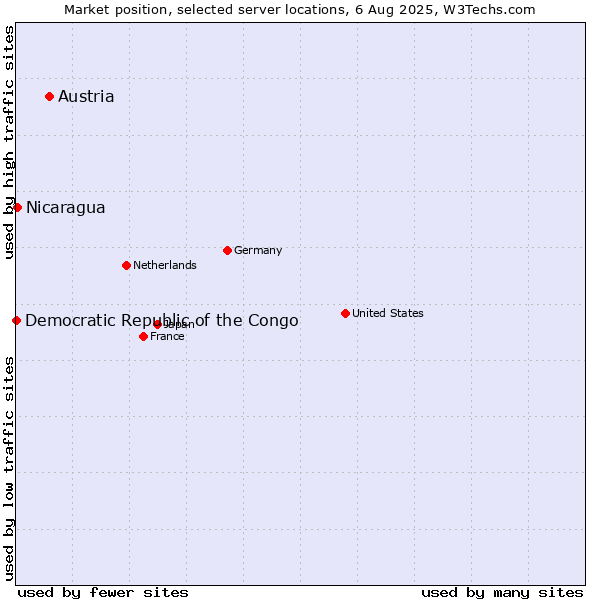 Market position of Austria vs. Nicaragua vs. Democratic Republic of the Congo