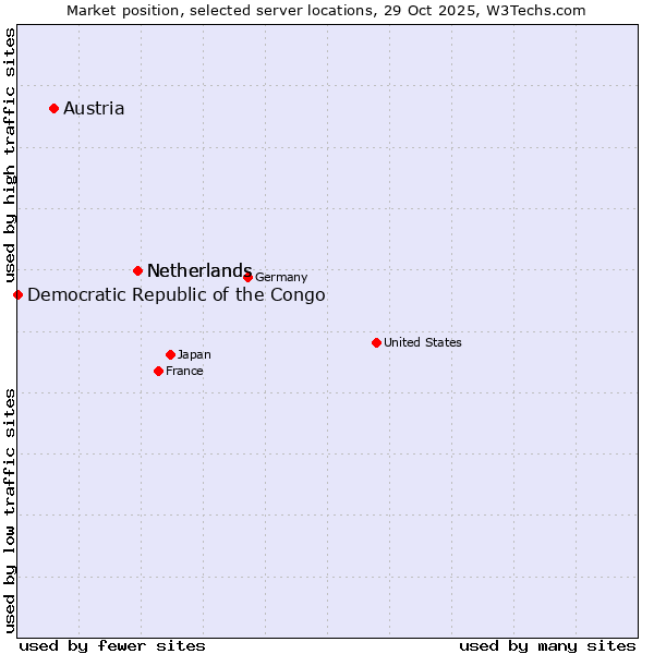 Market position of Netherlands vs. Austria vs. Democratic Republic of the Congo