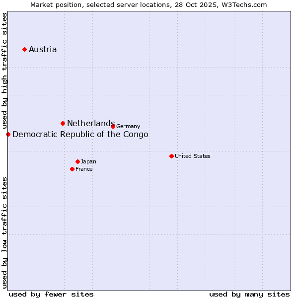 Market position of Netherlands and territories vs. Austria vs. Democratic Republic of the Congo