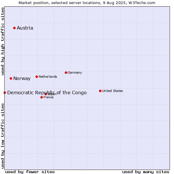 Market position of Austria vs. Norway vs. Democratic Republic of the Congo